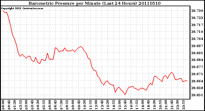 Milwaukee Weather Barometric Pressure per Minute (Last 24 Hours)