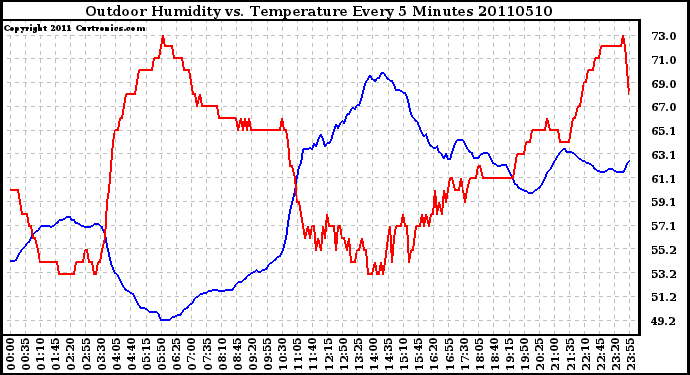 Milwaukee Weather Outdoor Humidity vs. Temperature Every 5 Minutes