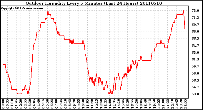 Milwaukee Weather Outdoor Humidity Every 5 Minutes (Last 24 Hours)