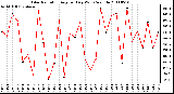 Milwaukee Weather Solar Radiation Avg per Day W/m2/minute