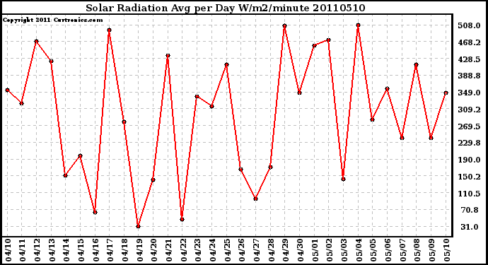 Milwaukee Weather Solar Radiation Avg per Day W/m2/minute