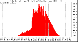 Milwaukee Weather Solar Radiation per Minute W/m2 (Last 24 Hours)