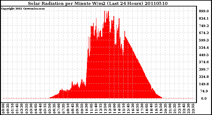 Milwaukee Weather Solar Radiation per Minute W/m2 (Last 24 Hours)