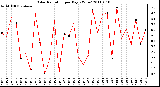 Milwaukee Weather Solar Radiation per Day KW/m2