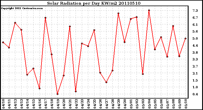 Milwaukee Weather Solar Radiation per Day KW/m2