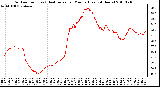 Milwaukee Weather Outdoor Temp (vs) Heat Index per Minute (Last 24 Hours)