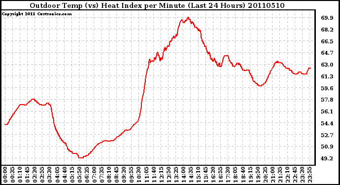 Milwaukee Weather Outdoor Temp (vs) Heat Index per Minute (Last 24 Hours)