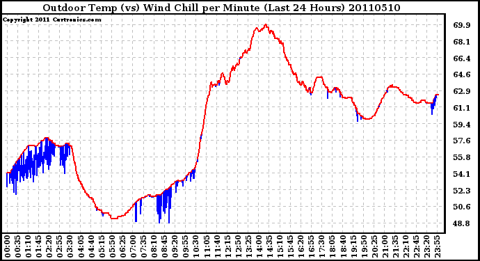 Milwaukee Weather Outdoor Temp (vs) Wind Chill per Minute (Last 24 Hours)