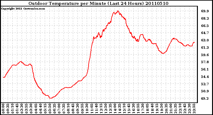 Milwaukee Weather Outdoor Temperature per Minute (Last 24 Hours)