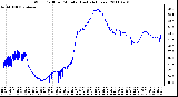 Milwaukee Weather Wind Chill per Minute (Last 24 Hours)