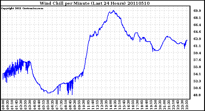 Milwaukee Weather Wind Chill per Minute (Last 24 Hours)