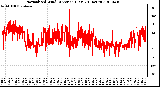 Milwaukee Weather Normalized Wind Direction (Last 24 Hours)