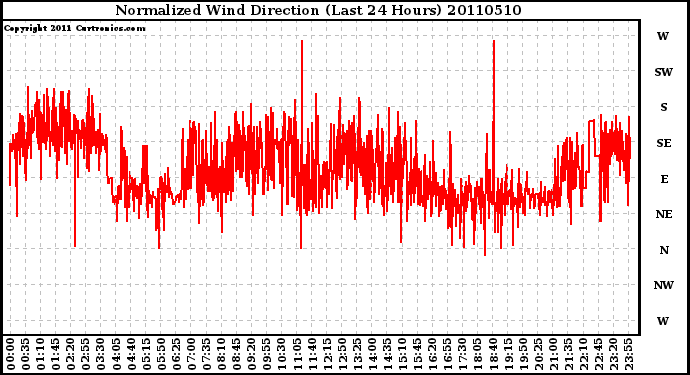 Milwaukee Weather Normalized Wind Direction (Last 24 Hours)