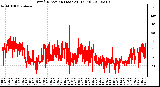 Milwaukee Weather Wind Direction (Last 24 Hours)