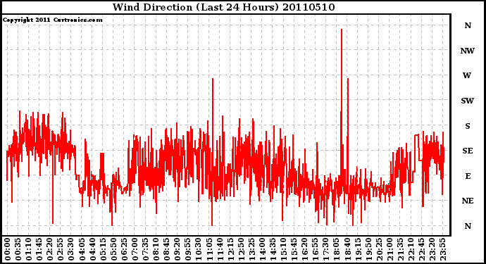 Milwaukee Weather Wind Direction (Last 24 Hours)