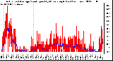 Milwaukee Weather Actual and Average Wind Speed by Minute mph (Last 24 Hours)