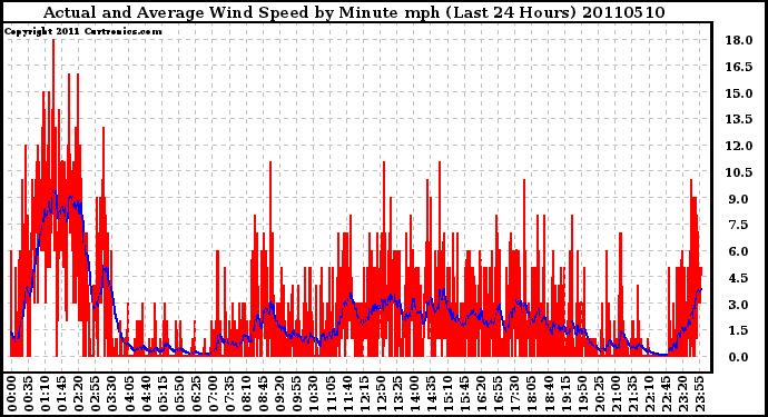 Milwaukee Weather Actual and Average Wind Speed by Minute mph (Last 24 Hours)