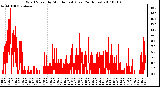 Milwaukee Weather Wind Speed by Minute mph (Last 24 Hours)