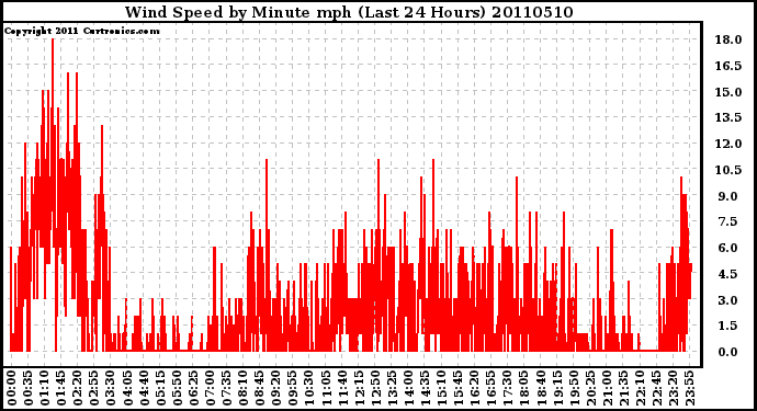 Milwaukee Weather Wind Speed by Minute mph (Last 24 Hours)