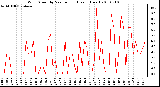 Milwaukee Weather Wind Speed by Minute mph (Last 1 Hour)