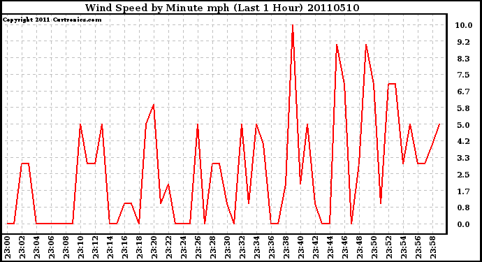 Milwaukee Weather Wind Speed by Minute mph (Last 1 Hour)