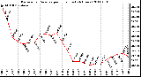 Milwaukee Weather Barometric Pressure per Hour (Last 24 Hours)