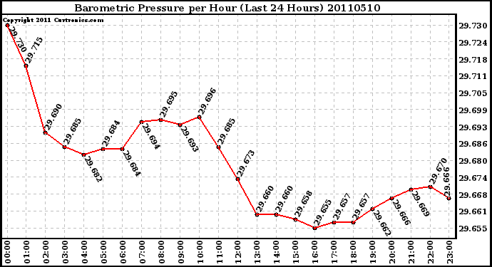 Milwaukee Weather Barometric Pressure per Hour (Last 24 Hours)