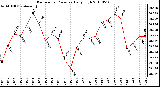 Milwaukee Weather Barometric Pressure Daily High