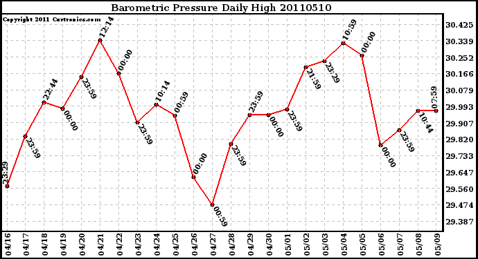 Milwaukee Weather Barometric Pressure Daily High