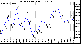 Milwaukee Weather Barometric Pressure Daily Low