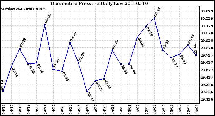 Milwaukee Weather Barometric Pressure Daily Low