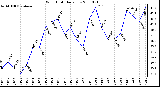 Milwaukee Weather Wind Chill Daily Low