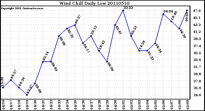 Milwaukee Weather Wind Chill Daily Low