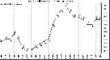 Milwaukee Weather Wind Chill (Last 24 Hours)