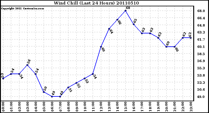 Milwaukee Weather Wind Chill (Last 24 Hours)