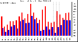 Milwaukee Weather Dew Point Daily High/Low