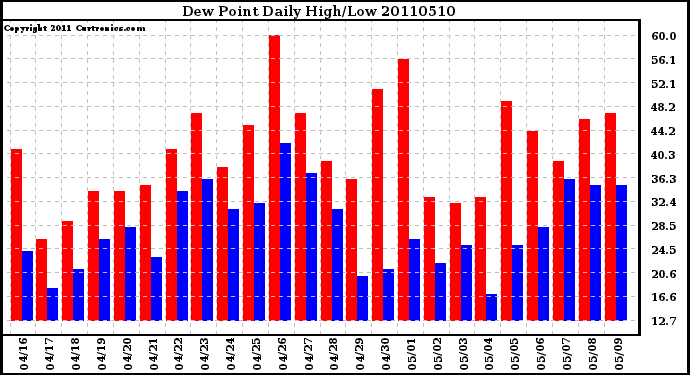 Milwaukee Weather Dew Point Daily High/Low