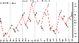 Milwaukee Weather Dew Point Daily High