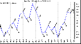 Milwaukee Weather Dew Point Daily Low