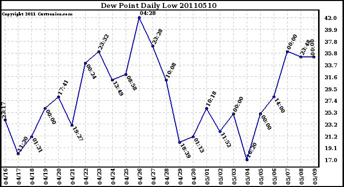 Milwaukee Weather Dew Point Daily Low