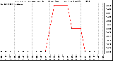 Milwaukee Weather Evapotranspiration per Hour (Last 24 Hours) (Inches)