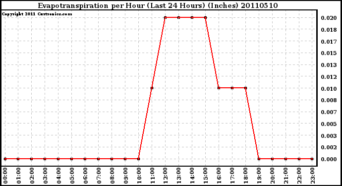 Milwaukee Weather Evapotranspiration per Hour (Last 24 Hours) (Inches)