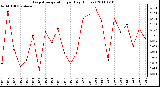 Milwaukee Weather Evapotranspiration per Day (Inches)