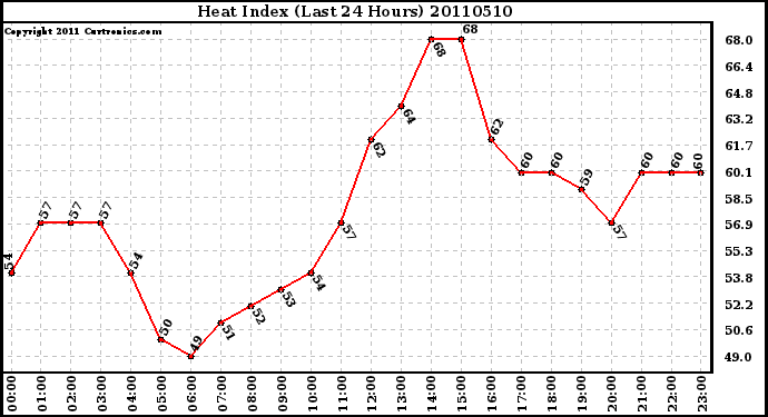 Milwaukee Weather Heat Index (Last 24 Hours)