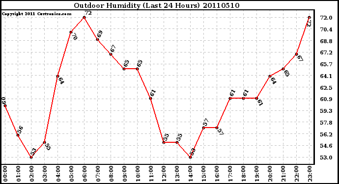 Milwaukee Weather Outdoor Humidity (Last 24 Hours)