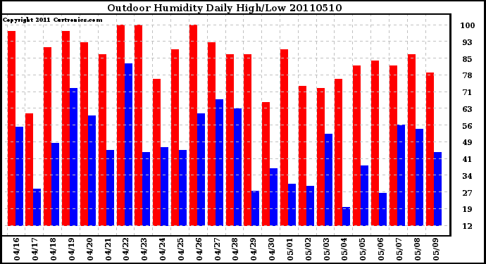 Milwaukee Weather Outdoor Humidity Daily High/Low