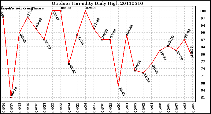 Milwaukee Weather Outdoor Humidity Daily High