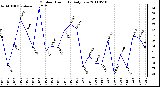 Milwaukee Weather Outdoor Humidity Daily Low