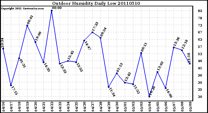 Milwaukee Weather Outdoor Humidity Daily Low