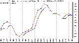 Milwaukee Weather Outdoor Temperature (vs) Wind Chill (Last 24 Hours)